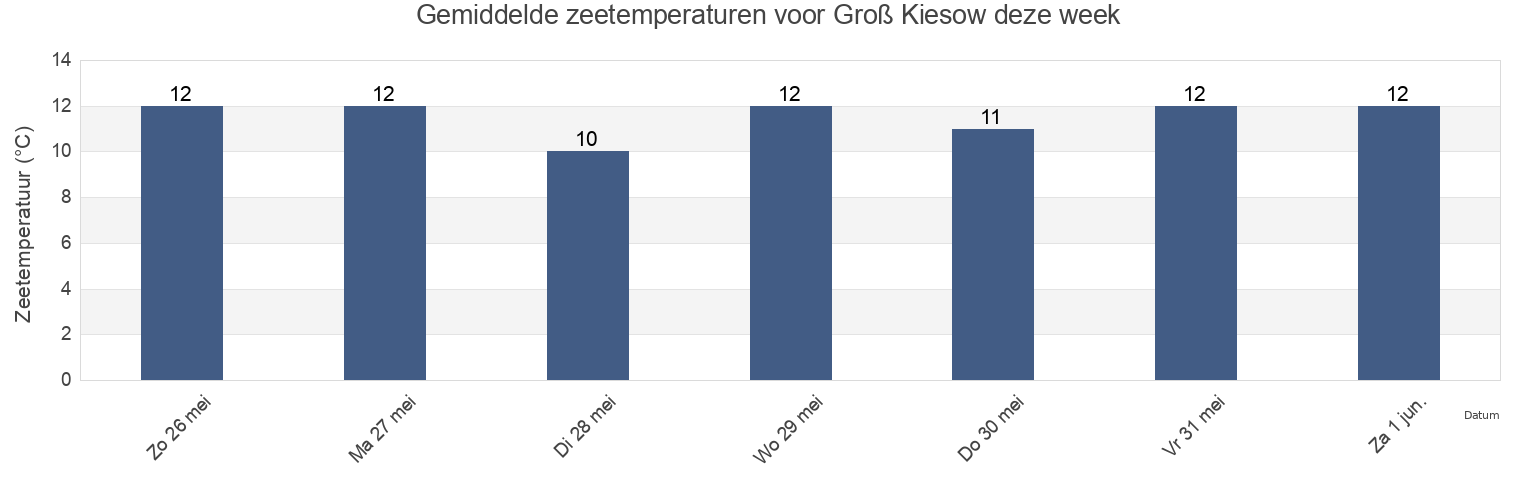 Gemiddelde zeetemperaturen voor Groß Kiesow, Mecklenburg-Vorpommern, Germany deze week
