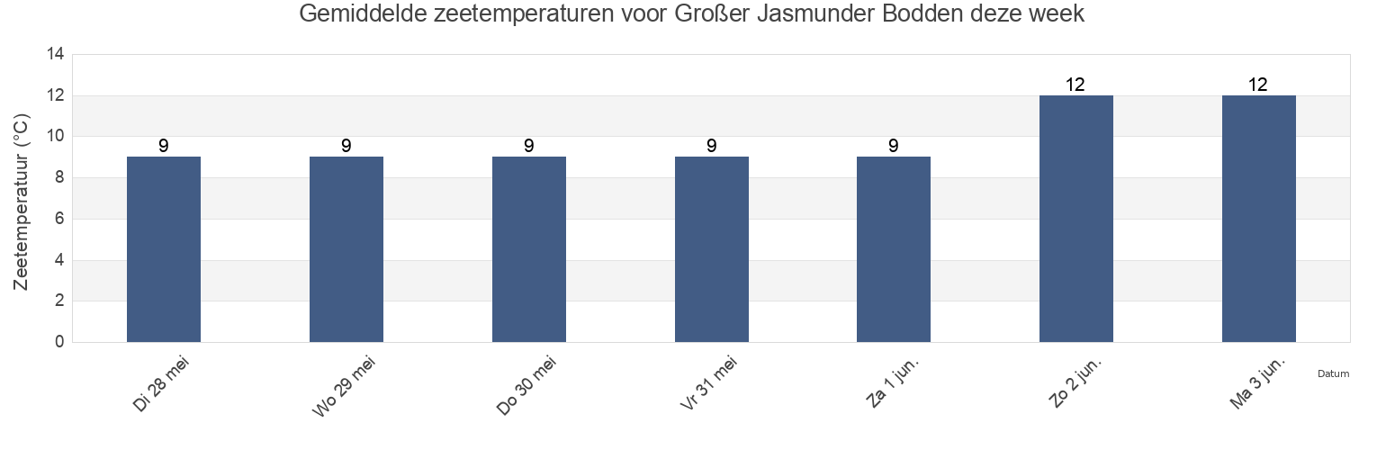 Gemiddelde zeetemperaturen voor Großer Jasmunder Bodden, Mecklenburg-Vorpommern, Germany deze week