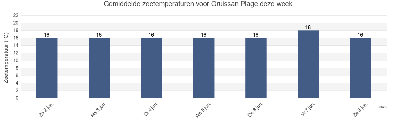 Gemiddelde zeetemperaturen voor Gruissan Plage, Hérault, Occitanie, France deze week