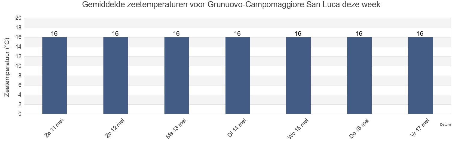 Gemiddelde zeetemperaturen voor Grunuovo-Campomaggiore San Luca, Provincia di Latina, Latium, Italy deze week