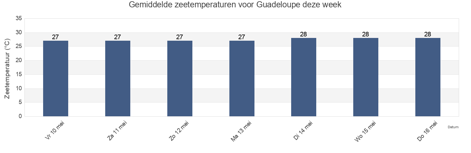 Gemiddelde zeetemperaturen voor Guadeloupe, Guadeloupe deze week