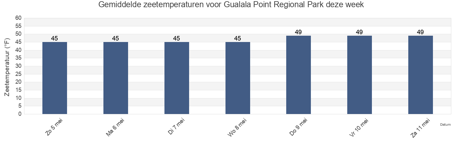 Gemiddelde zeetemperaturen voor Gualala Point Regional Park, Sonoma County, California, United States deze week