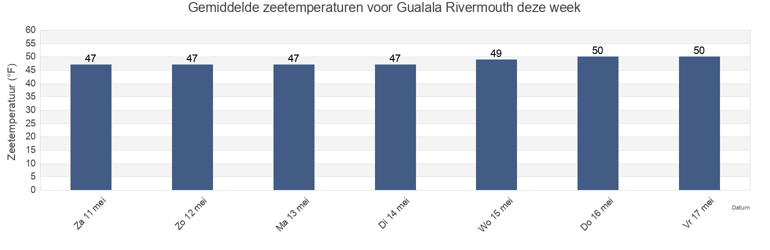Gemiddelde zeetemperaturen voor Gualala Rivermouth, Sonoma County, California, United States deze week