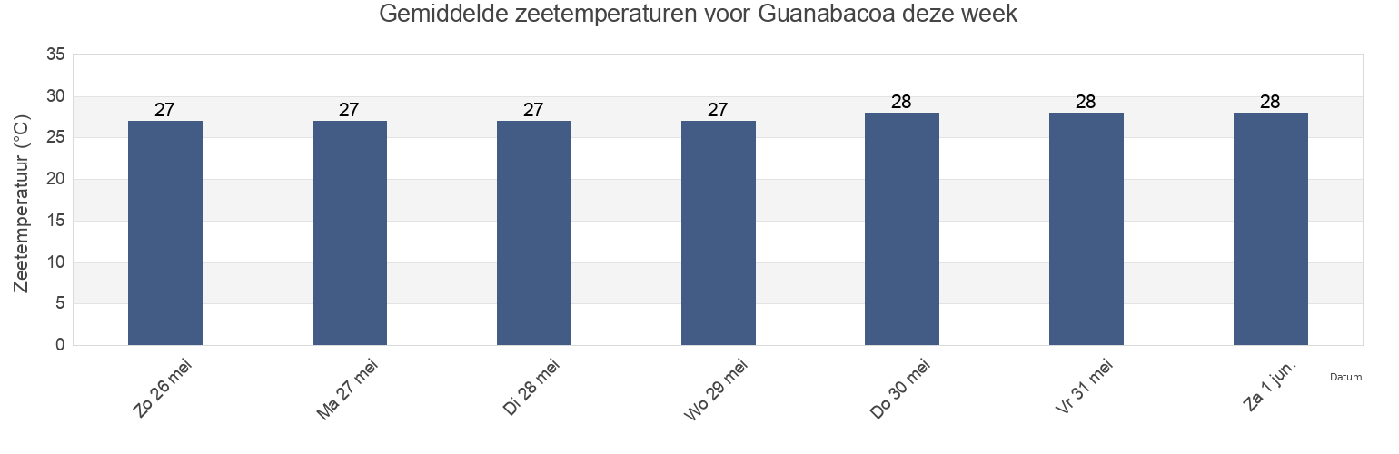 Gemiddelde zeetemperaturen voor Guanabacoa, Havana, Cuba deze week