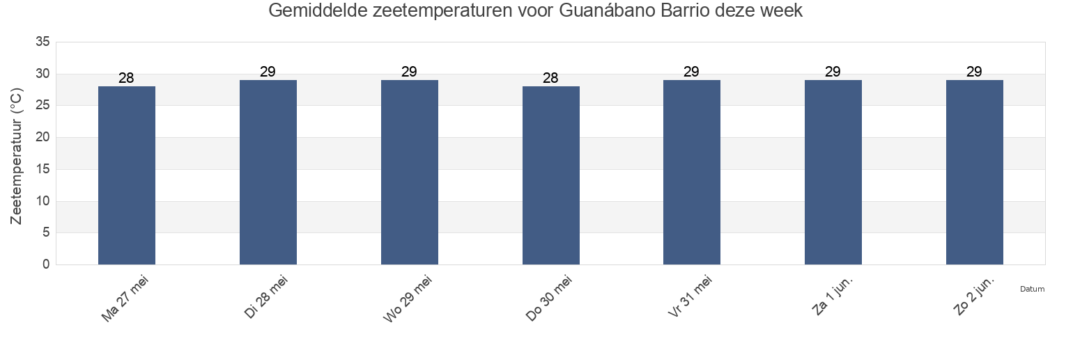 Gemiddelde zeetemperaturen voor Guanábano Barrio, Aguada, Puerto Rico deze week