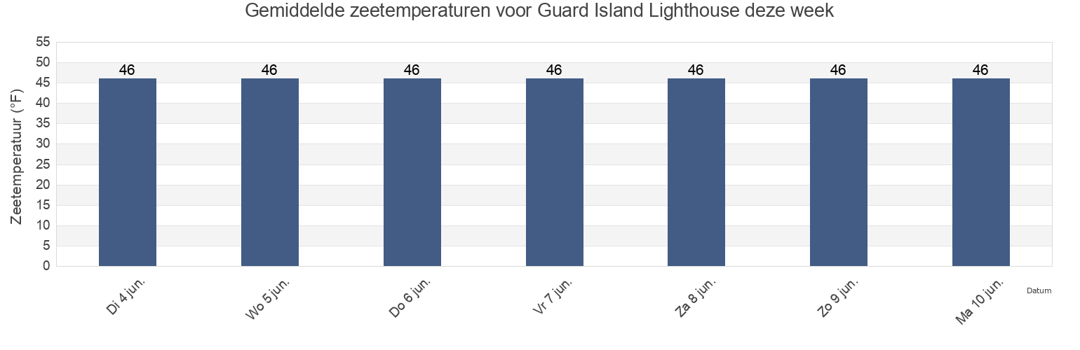 Gemiddelde zeetemperaturen voor Guard Island Lighthouse, Alaska, United States deze week