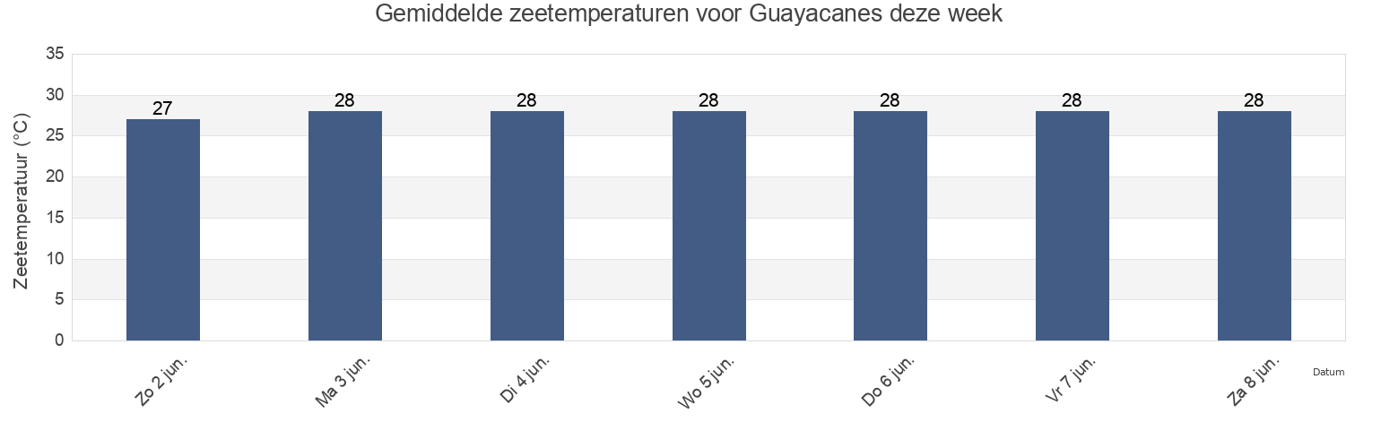 Gemiddelde zeetemperaturen voor Guayacanes, Guayacanes, San Pedro de Macorís, Dominican Republic deze week