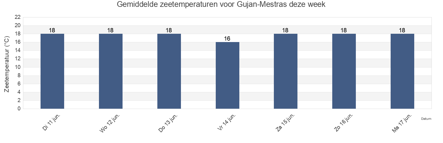 Gemiddelde zeetemperaturen voor Gujan-Mestras, Gironde, Nouvelle-Aquitaine, France deze week