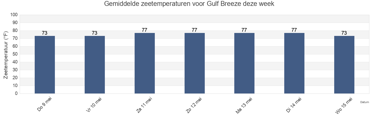 Gemiddelde zeetemperaturen voor Gulf Breeze, Santa Rosa County, Florida, United States deze week