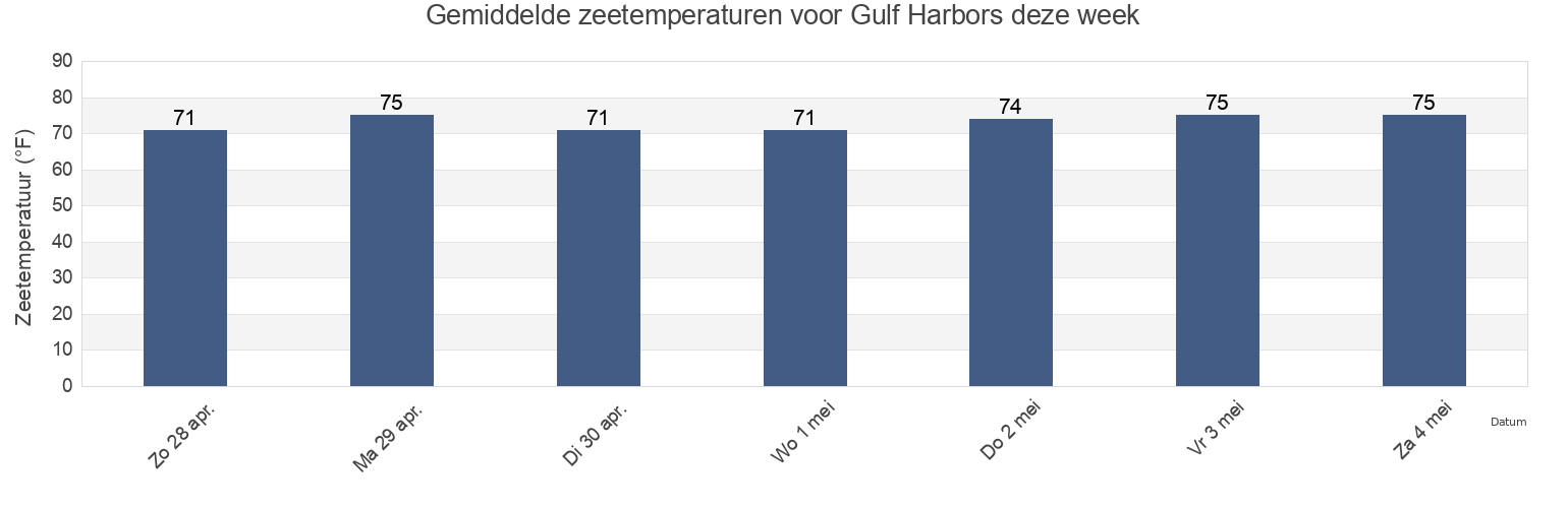 Gemiddelde zeetemperaturen voor Gulf Harbors, Pasco County, Florida, United States deze week