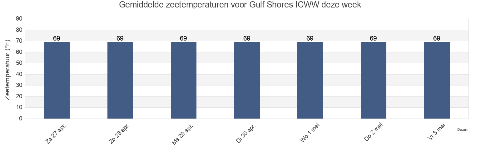 Gemiddelde zeetemperaturen voor Gulf Shores ICWW, Baldwin County, Alabama, United States deze week