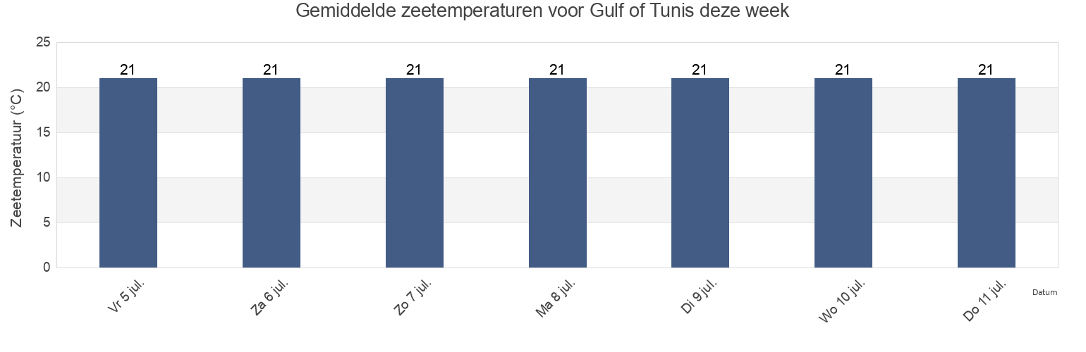 Gemiddelde zeetemperaturen voor Gulf of Tunis, Tunisia deze week