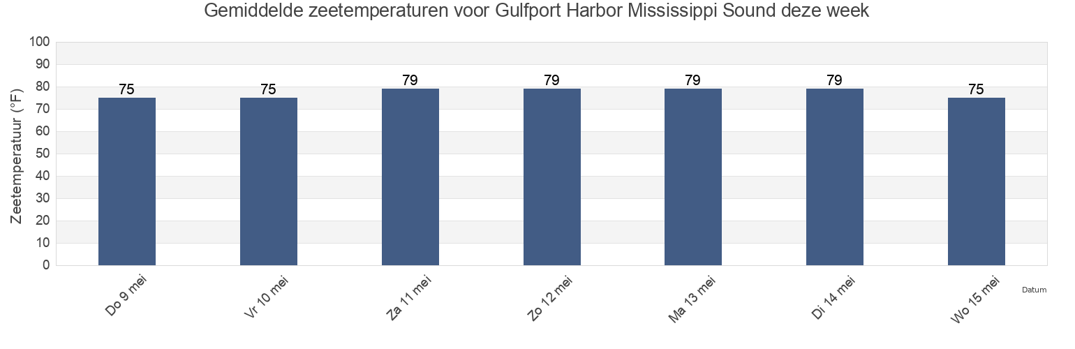 Gemiddelde zeetemperaturen voor Gulfport Harbor Mississippi Sound, Harrison County, Mississippi, United States deze week