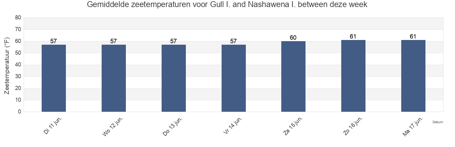 Gemiddelde zeetemperaturen voor Gull I. and Nashawena I. between, Dukes County, Massachusetts, United States deze week