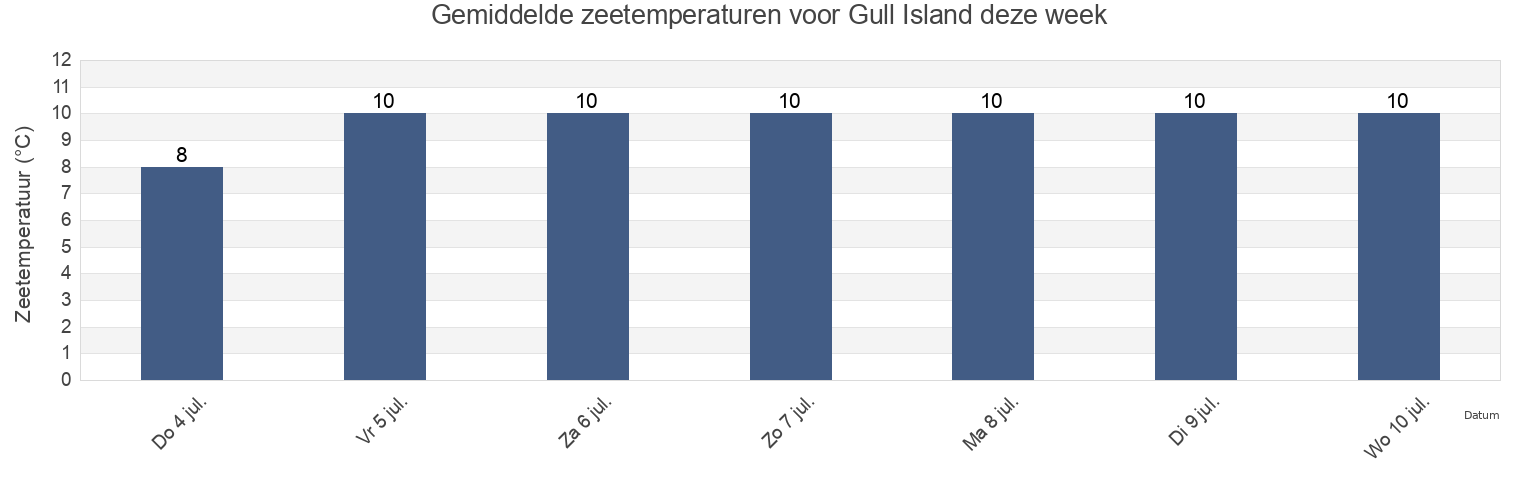Gemiddelde zeetemperaturen voor Gull Island, Newfoundland and Labrador, Canada deze week