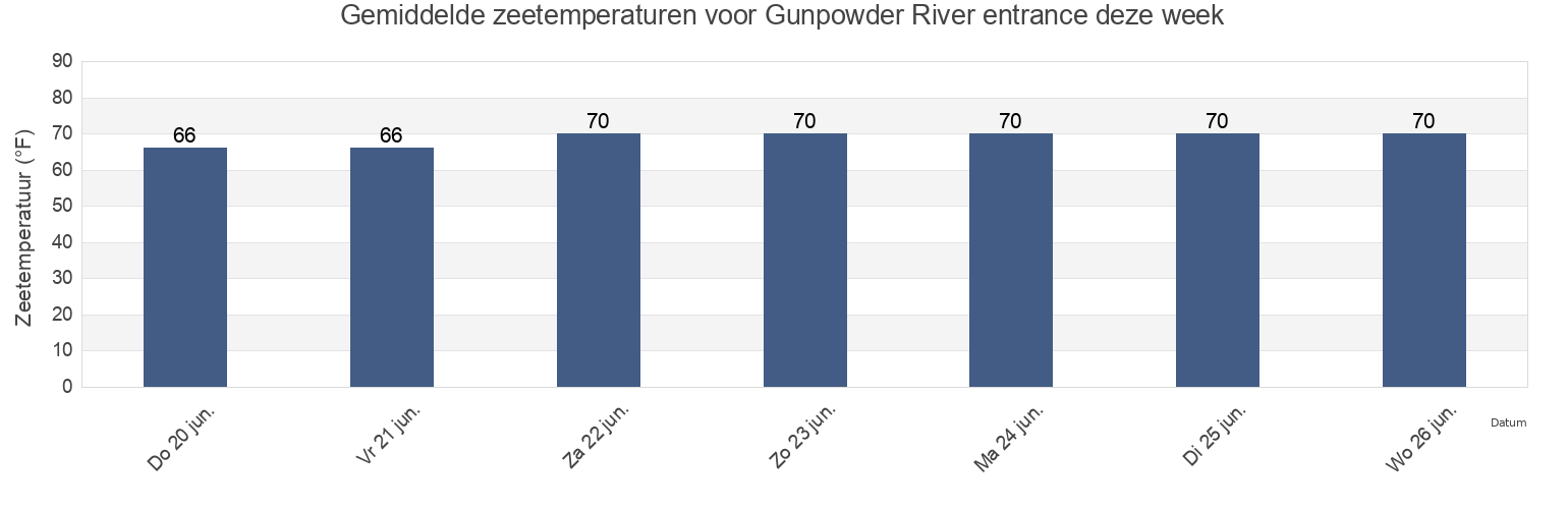 Gemiddelde zeetemperaturen voor Gunpowder River entrance, Kent County, Maryland, United States deze week