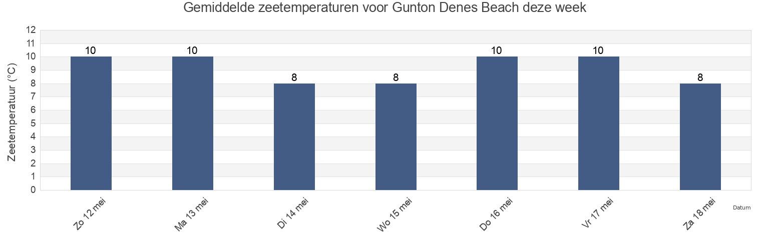 Gemiddelde zeetemperaturen voor Gunton Denes Beach, Norfolk, England, United Kingdom deze week