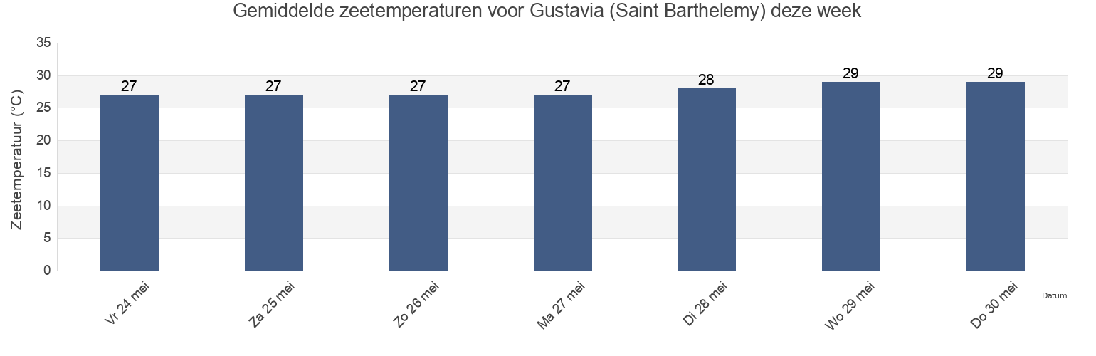 Gemiddelde zeetemperaturen voor Gustavia (Saint Barthelemy), East End, Saint Croix Island, U.S. Virgin Islands deze week