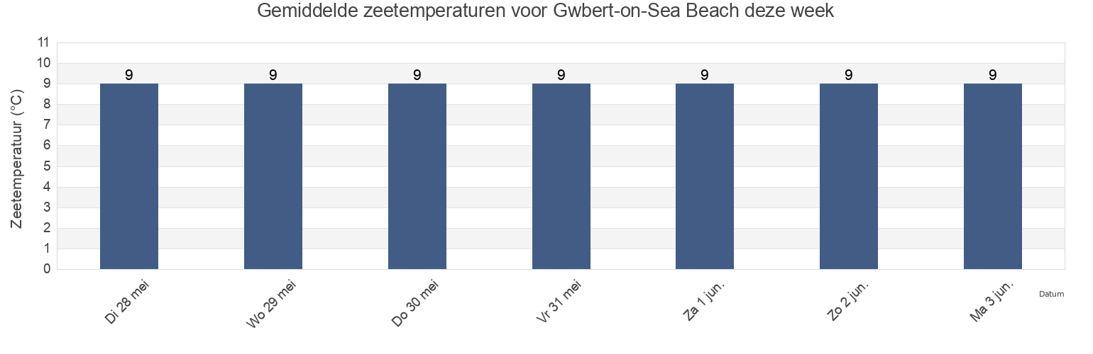 Gemiddelde zeetemperaturen voor Gwbert-on-Sea Beach, Carmarthenshire, Wales, United Kingdom deze week