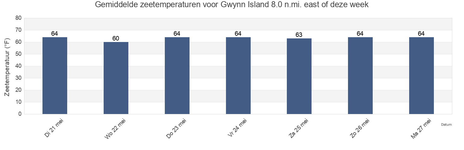 Gemiddelde zeetemperaturen voor Gwynn Island 8.0 n.mi. east of, Mathews County, Virginia, United States deze week