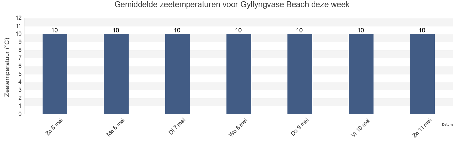 Gemiddelde zeetemperaturen voor Gyllyngvase Beach, Cornwall, England, United Kingdom deze week