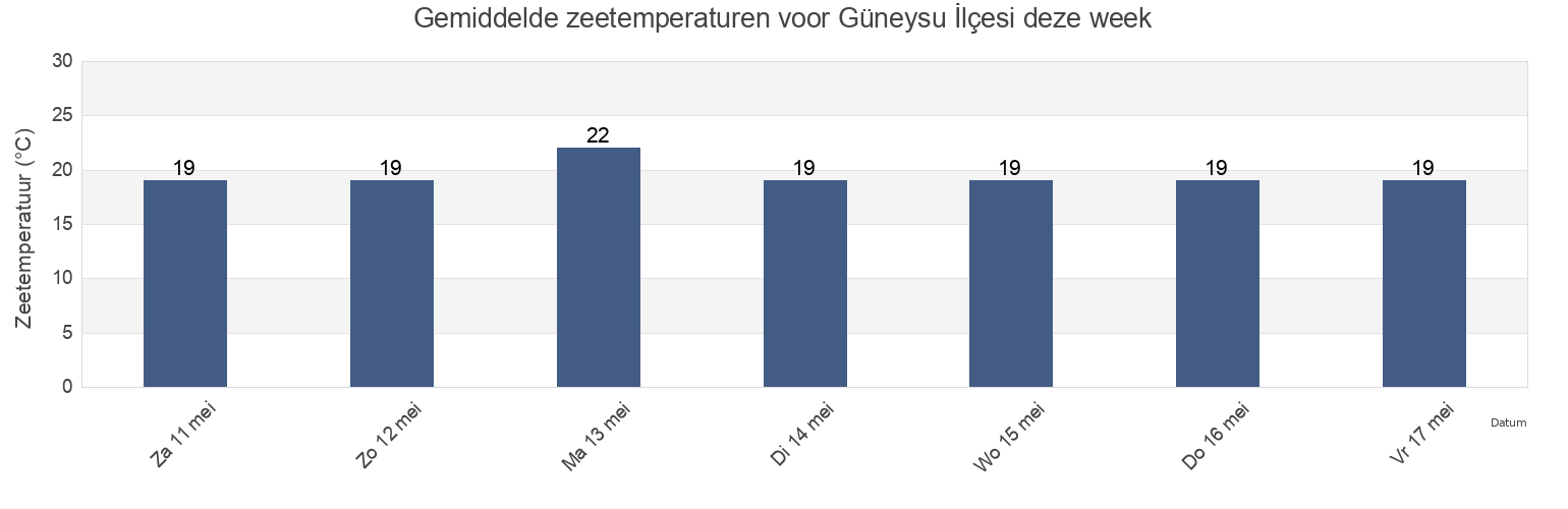 Gemiddelde zeetemperaturen voor Güneysu İlçesi, Rize, Turkey deze week