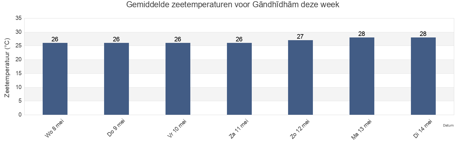 Gemiddelde zeetemperaturen voor Gāndhīdhām, Kachchh, Gujarat, India deze week