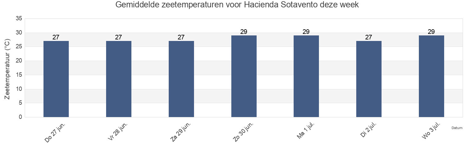 Gemiddelde zeetemperaturen voor Hacienda Sotavento, Veracruz, Veracruz, Mexico deze week