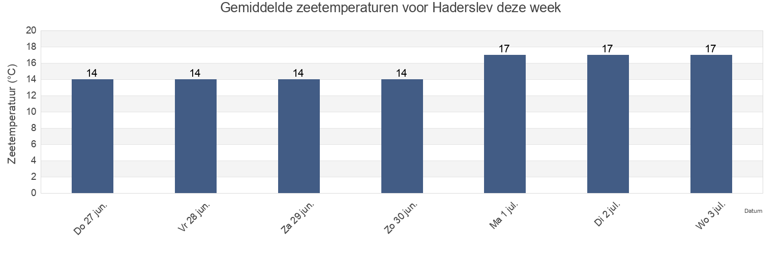 Gemiddelde zeetemperaturen voor Haderslev, Haderslev Kommune, South Denmark, Denmark deze week