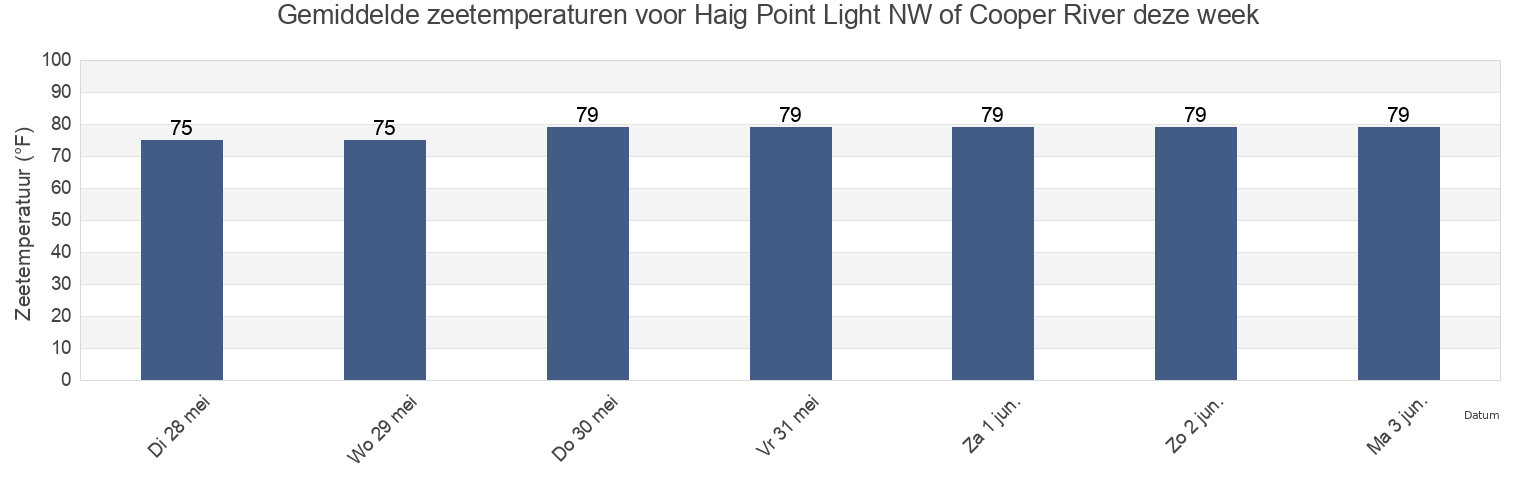Gemiddelde zeetemperaturen voor Haig Point Light NW of Cooper River, Beaufort County, South Carolina, United States deze week