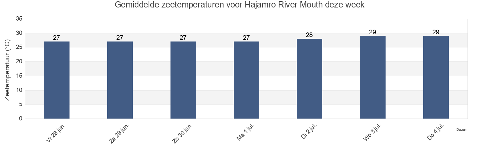 Gemiddelde zeetemperaturen voor Hajamro River Mouth, Sujawal District, Sindh, Pakistan deze week