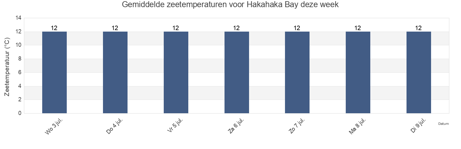 Gemiddelde zeetemperaturen voor Hakahaka Bay, New Zealand deze week