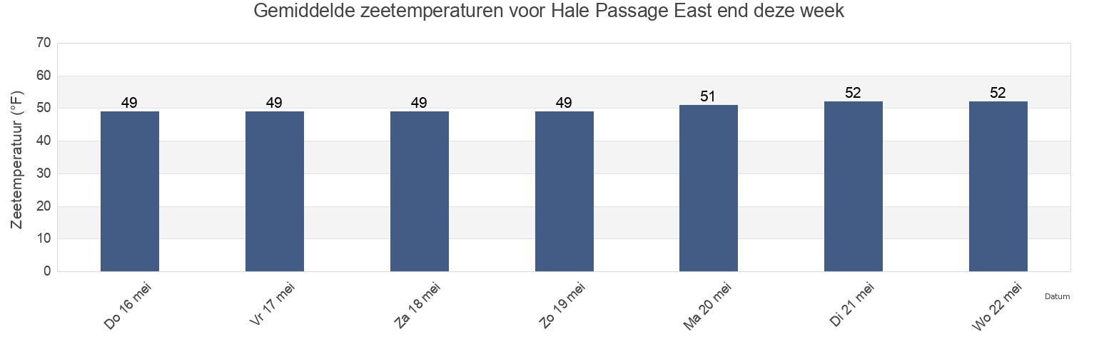 Gemiddelde zeetemperaturen voor Hale Passage East end, Pierce County, Washington, United States deze week