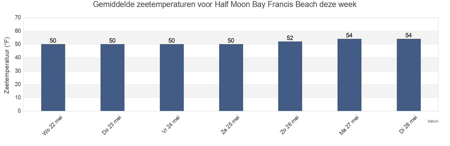 Gemiddelde zeetemperaturen voor Half Moon Bay Francis Beach, San Mateo County, California, United States deze week