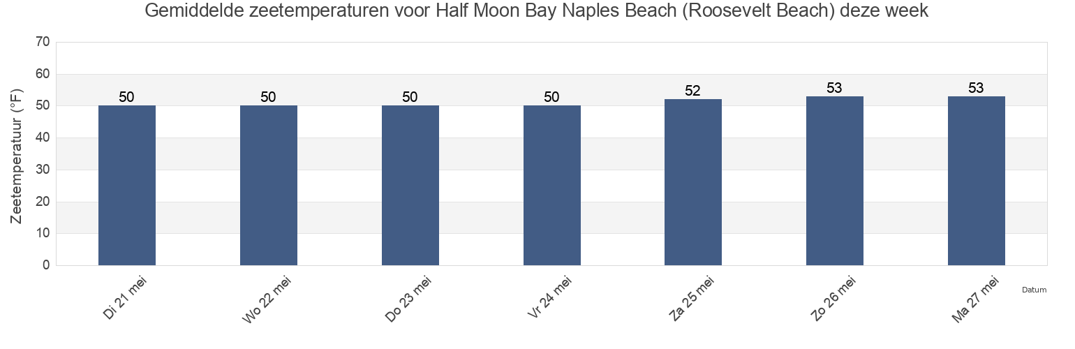 Gemiddelde zeetemperaturen voor Half Moon Bay Naples Beach (Roosevelt Beach), San Mateo County, California, United States deze week