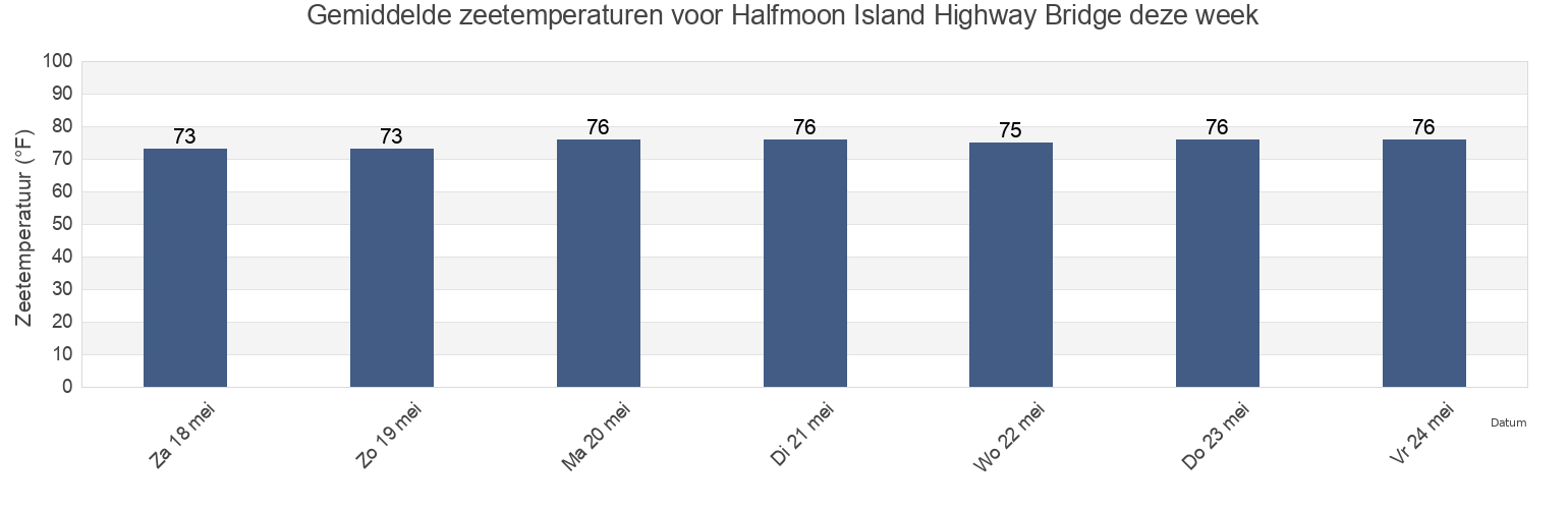Gemiddelde zeetemperaturen voor Halfmoon Island Highway Bridge, Nassau County, Florida, United States deze week