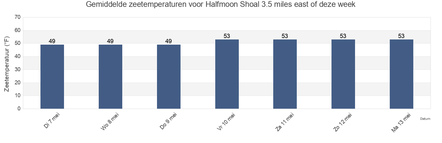Gemiddelde zeetemperaturen voor Halfmoon Shoal 3.5 miles east of, Nantucket County, Massachusetts, United States deze week
