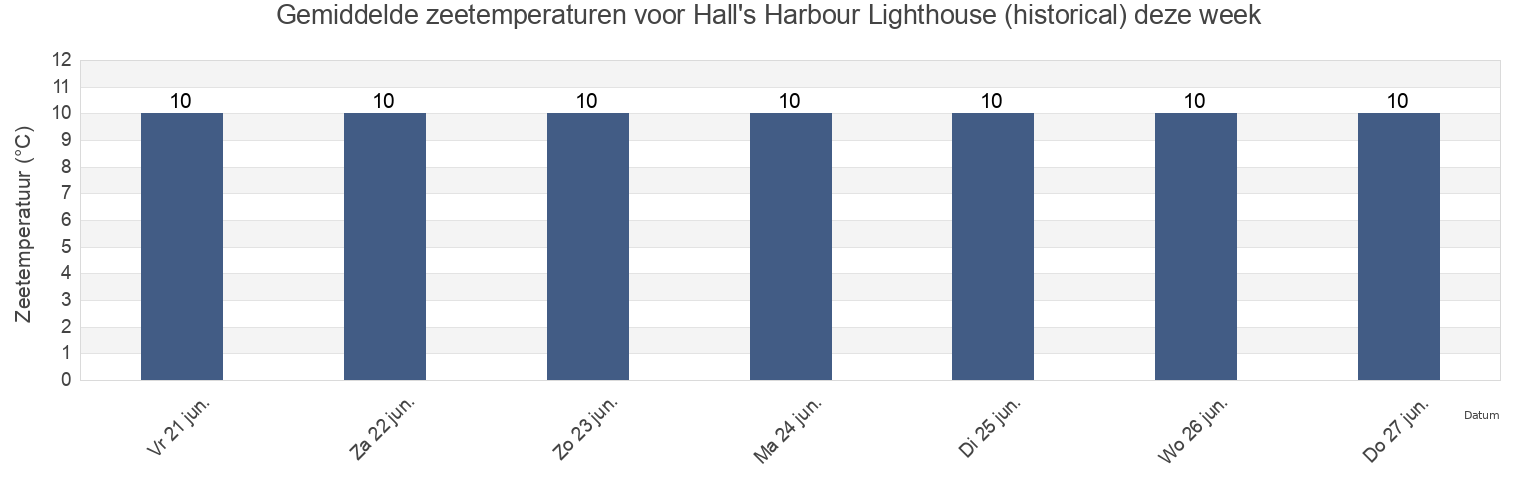 Gemiddelde zeetemperaturen voor Hall's Harbour Lighthouse (historical), Nova Scotia, Canada deze week