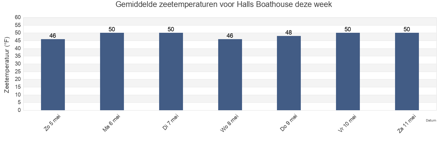 Gemiddelde zeetemperaturen voor Halls Boathouse, Clallam County, Washington, United States deze week