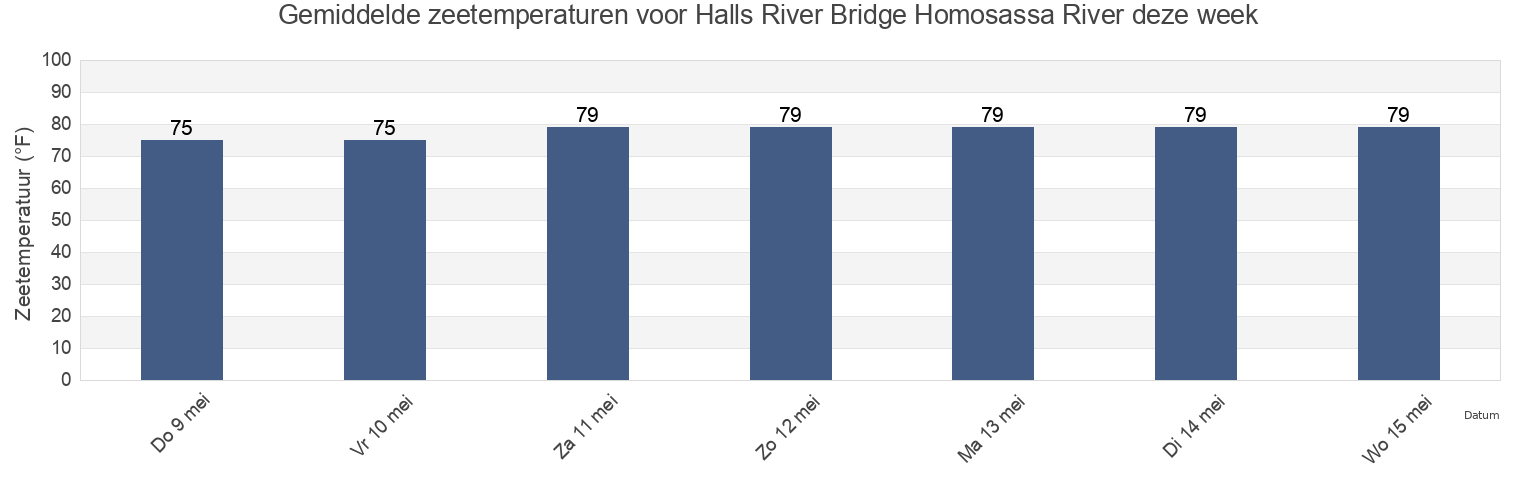 Gemiddelde zeetemperaturen voor Halls River Bridge Homosassa River, Citrus County, Florida, United States deze week