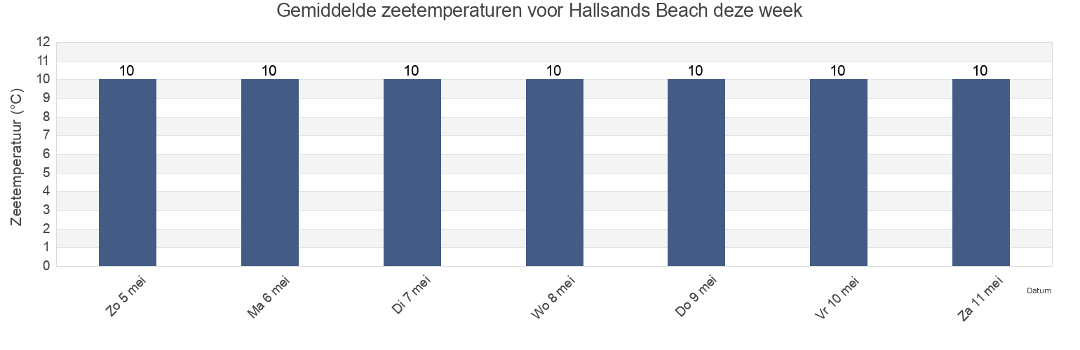 Gemiddelde zeetemperaturen voor Hallsands Beach, Borough of Torbay, England, United Kingdom deze week