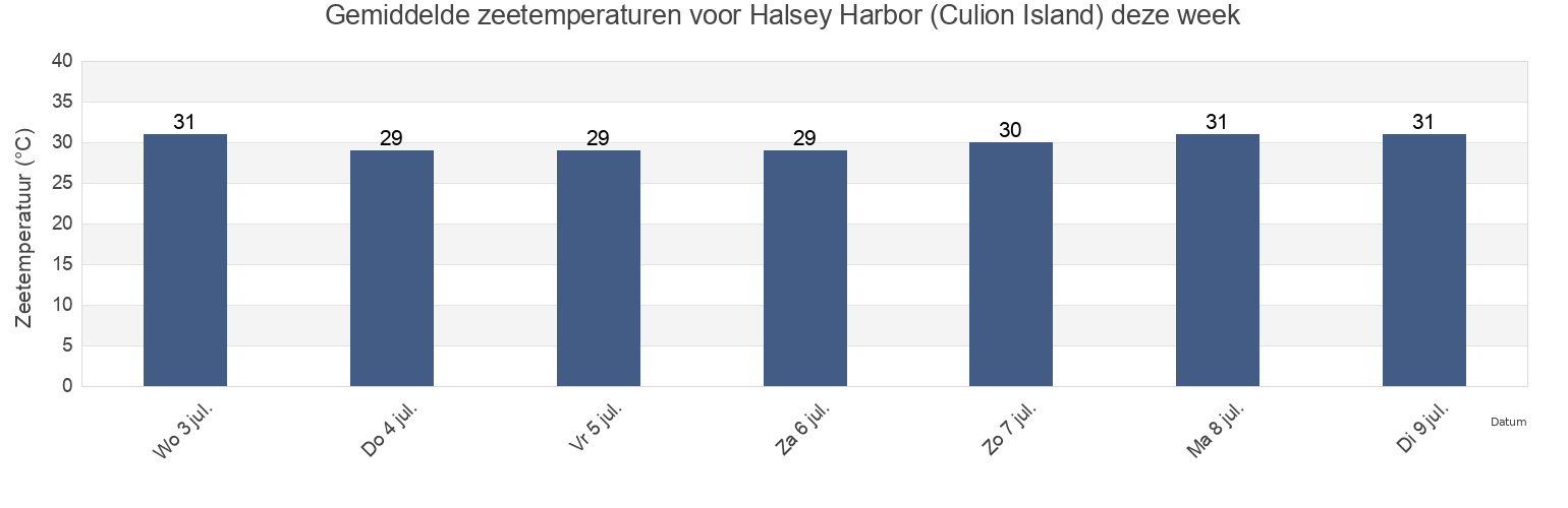 Gemiddelde zeetemperaturen voor Halsey Harbor (Culion Island), Province of Mindoro Occidental, Mimaropa, Philippines deze week