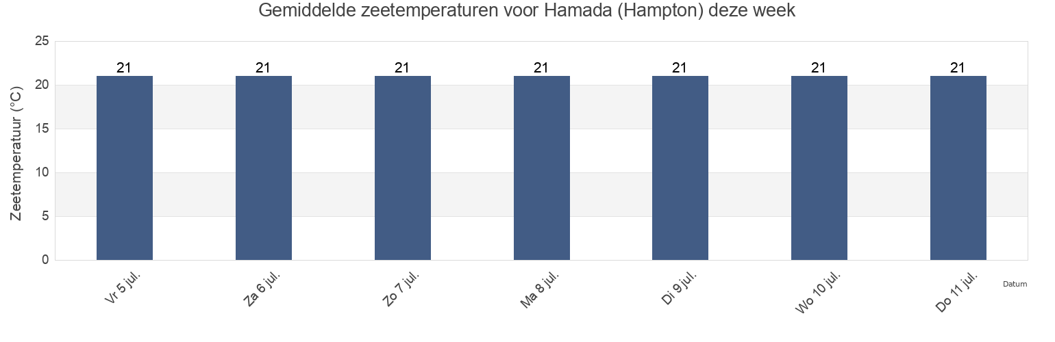 Gemiddelde zeetemperaturen voor Hamada (Hampton), Hamada Shi, Shimane, Japan deze week