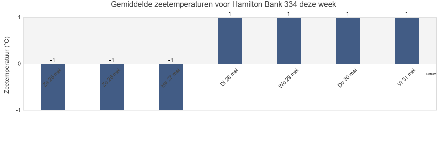 Gemiddelde zeetemperaturen voor Hamilton Bank 334, Côte-Nord, Quebec, Canada deze week