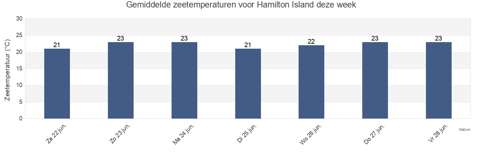 Gemiddelde zeetemperaturen voor Hamilton Island, Whitsunday, Queensland, Australia deze week