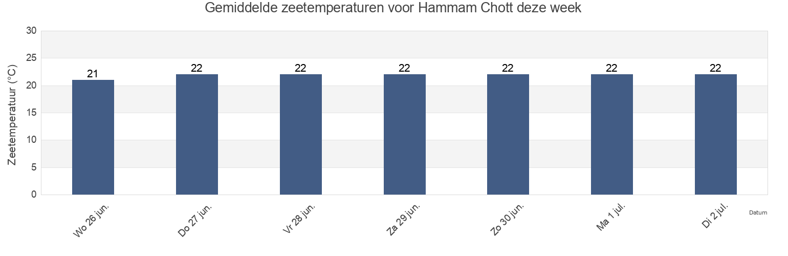 Gemiddelde zeetemperaturen voor Hammam Chott, Bin ‘Arūs, Tunisia deze week