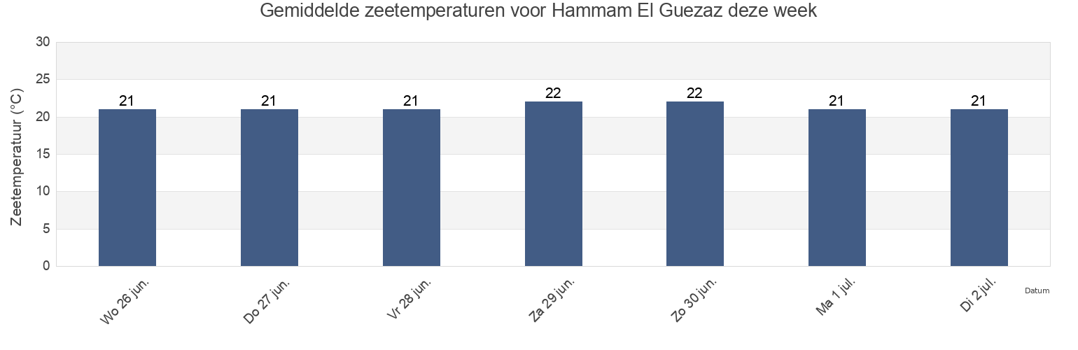 Gemiddelde zeetemperaturen voor Hammam El Guezaz, Hammam El Guezaz, Nābul, Tunisia deze week