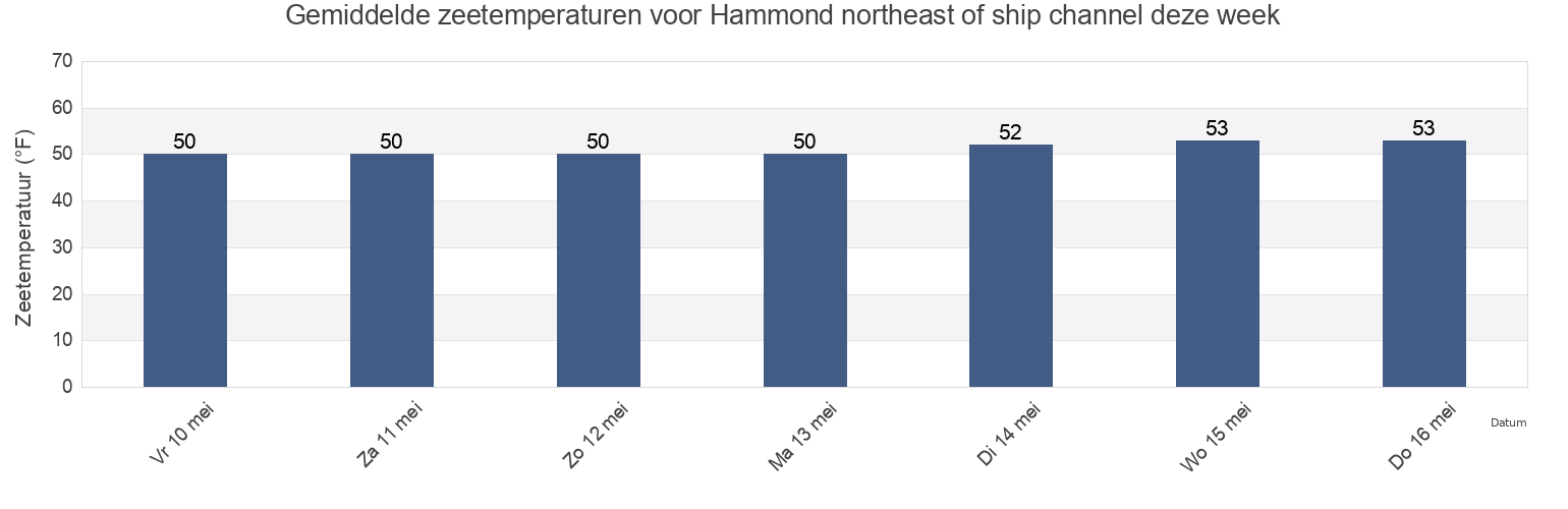 Gemiddelde zeetemperaturen voor Hammond northeast of ship channel, Clatsop County, Oregon, United States deze week