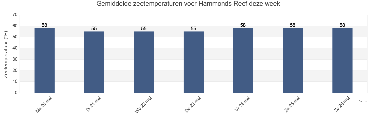 Gemiddelde zeetemperaturen voor Hammonds Reef, Santa Barbara County, California, United States deze week