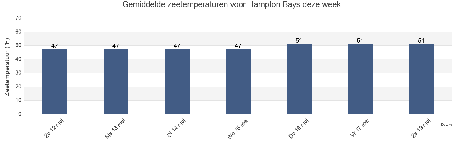 Gemiddelde zeetemperaturen voor Hampton Bays, Suffolk County, New York, United States deze week